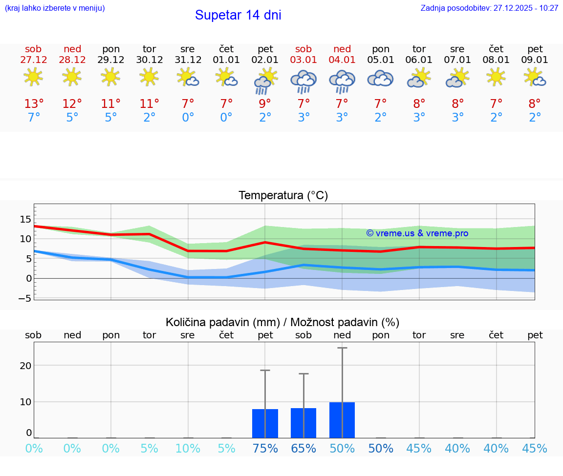 VREME 15 DNI Supetar