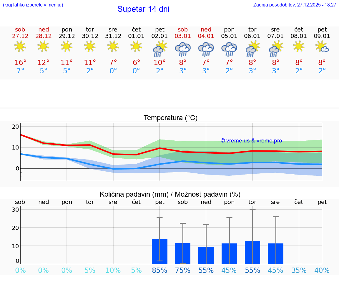 VREME 25 DNI Supetar