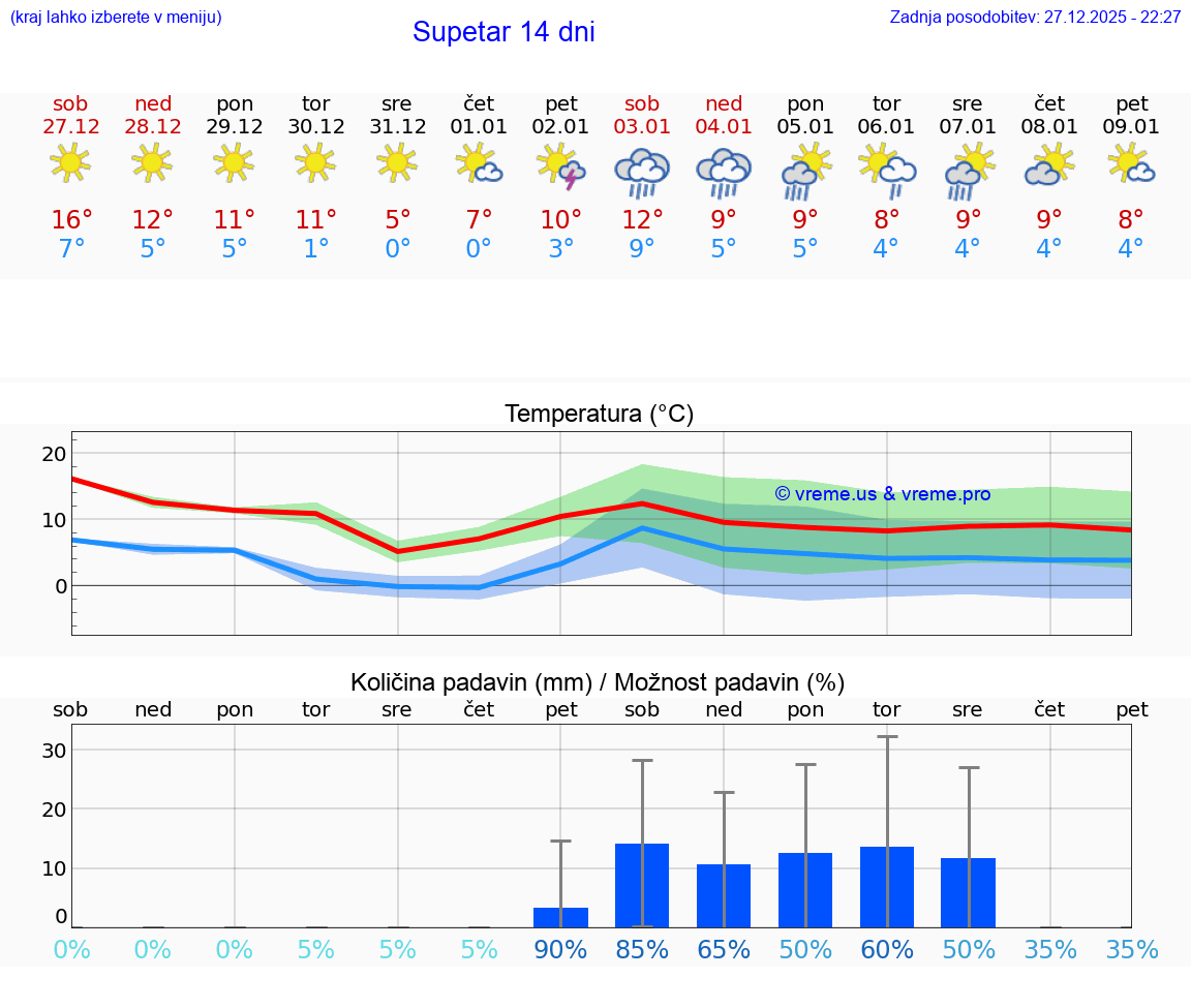 VREME 25 DNI Supetar