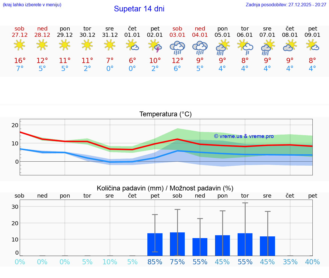 VREME 15 DNI Supetar