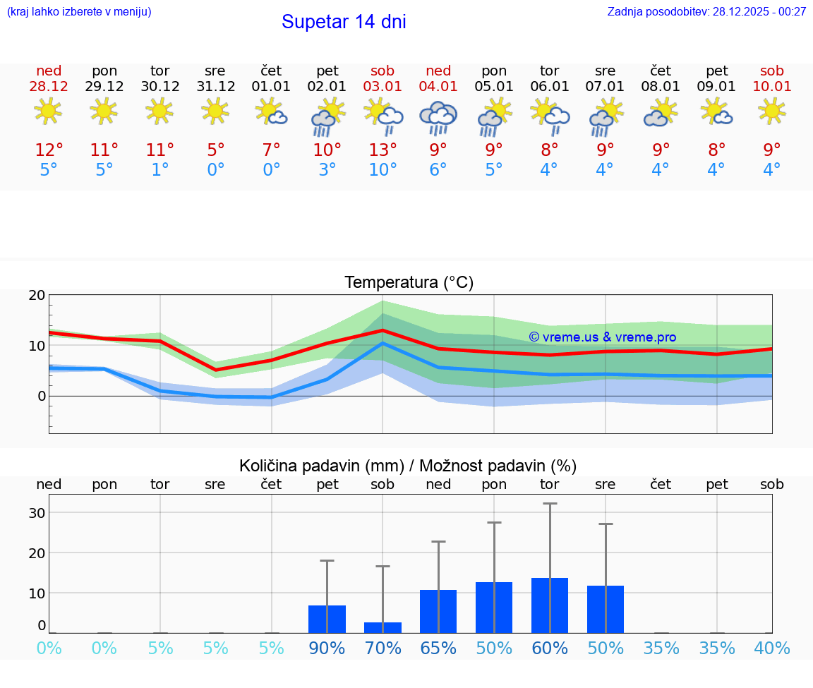 VREME 25 DNI Supetar