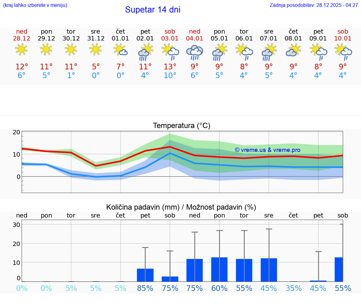 VREME 25 DNI Supetar