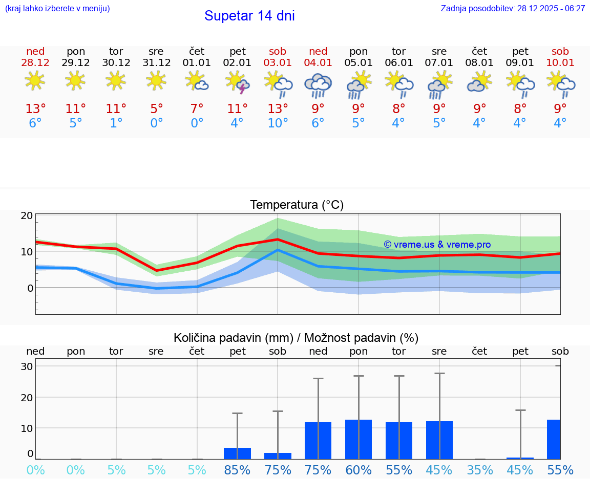 VREME 25 DNI Supetar