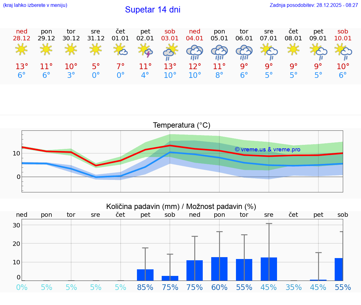 VREME 25 DNI Supetar