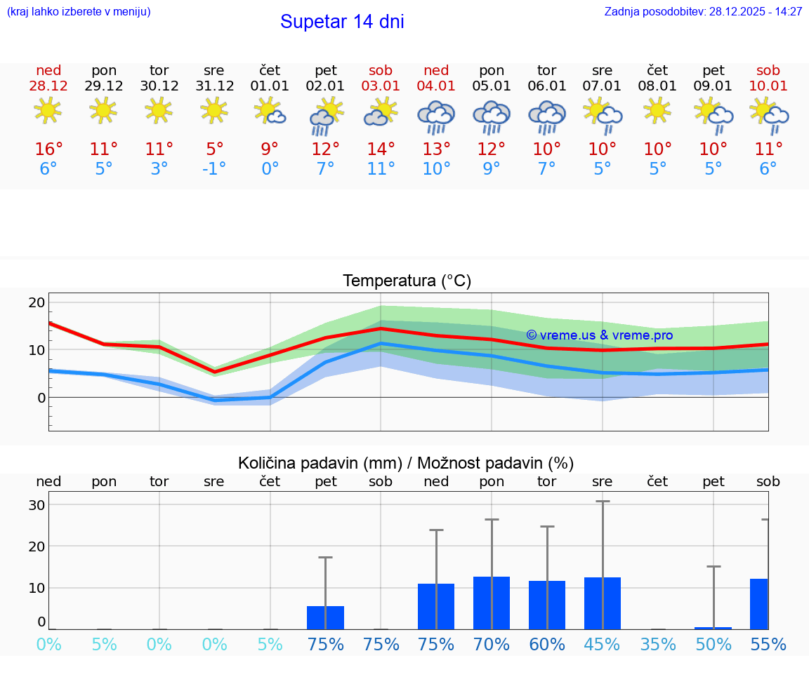 VREME 15 DNI Supetar