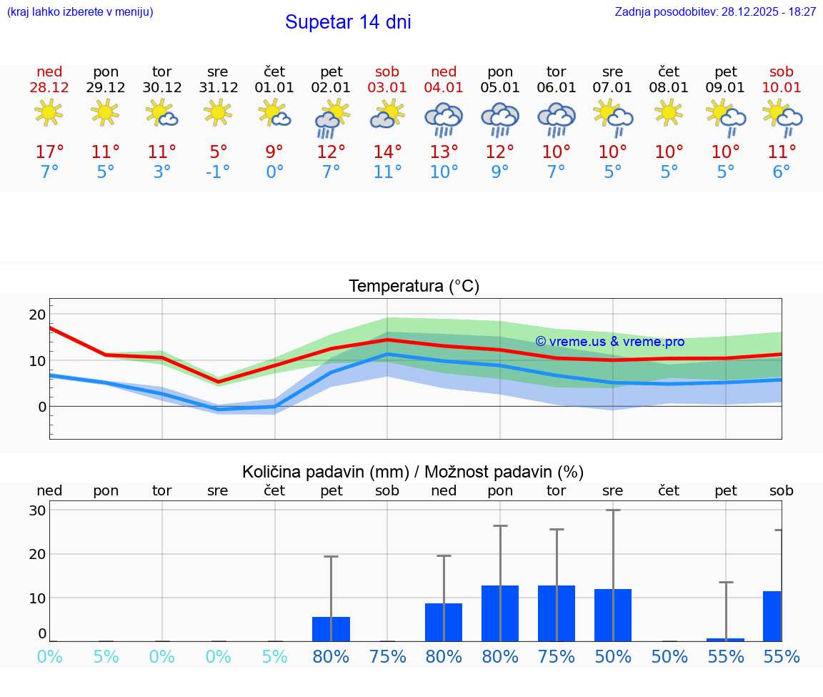 VREME 15 DNI Supetar