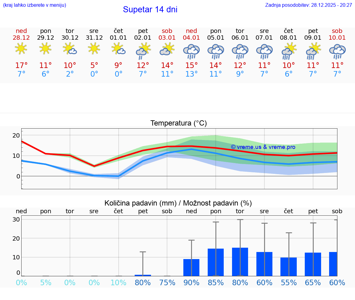VREME 15 DNI Supetar
