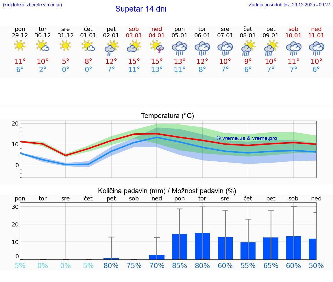 VREME 15 DNI Supetar