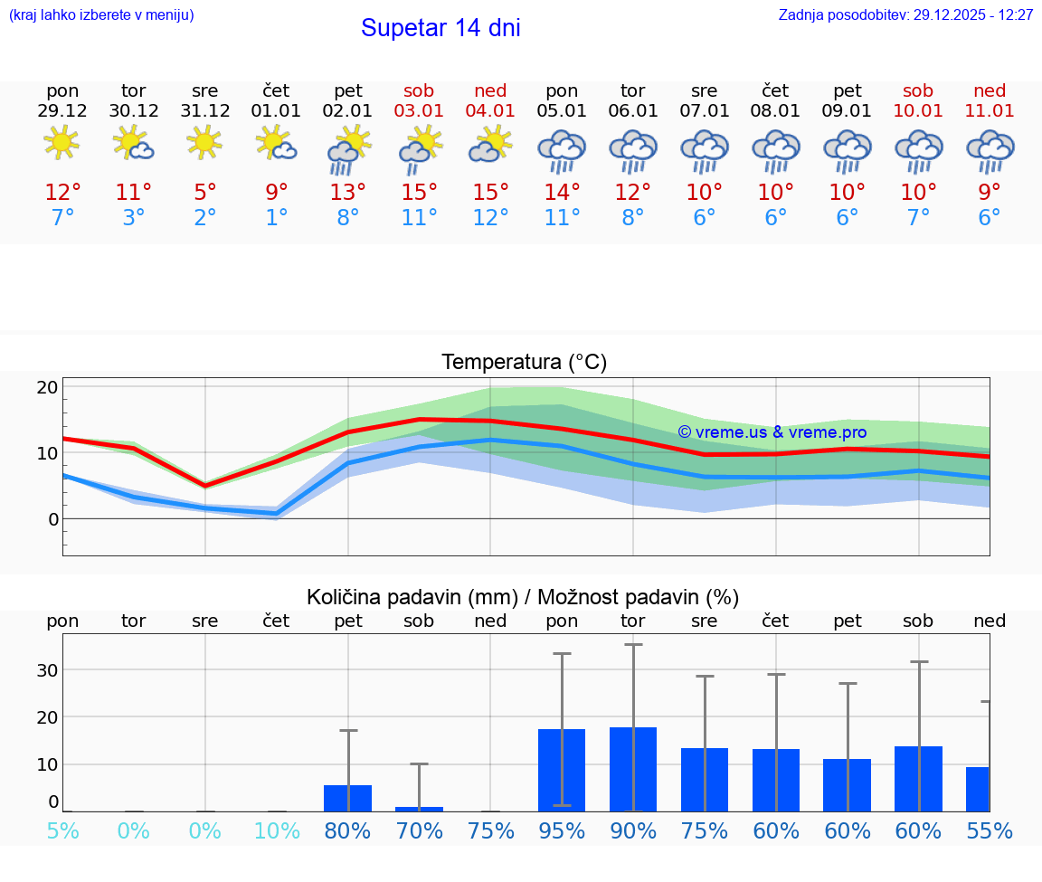 VREME 25 DNI Supetar