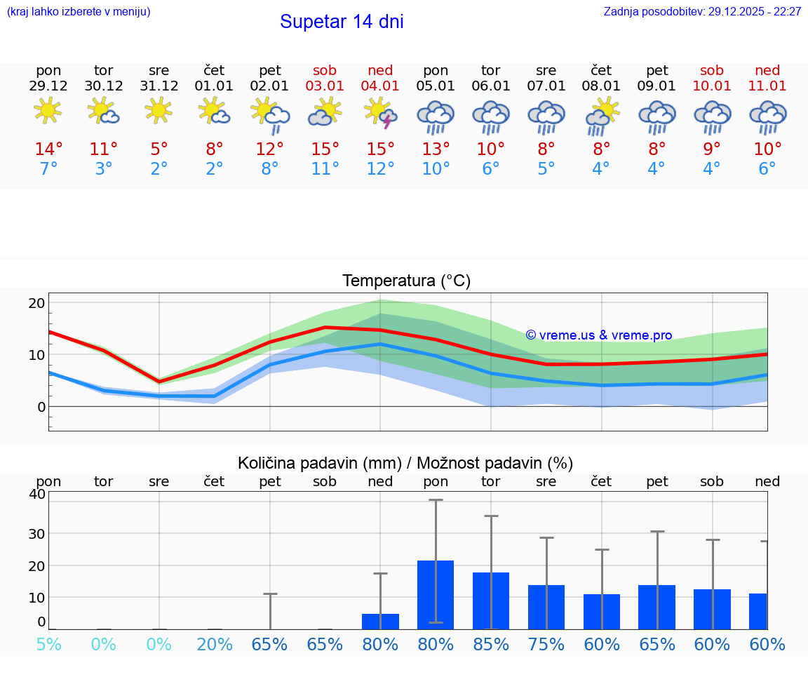 VREME 15 DNI Supetar