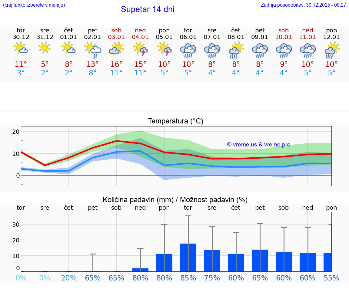 VREME 15 DNI Supetar