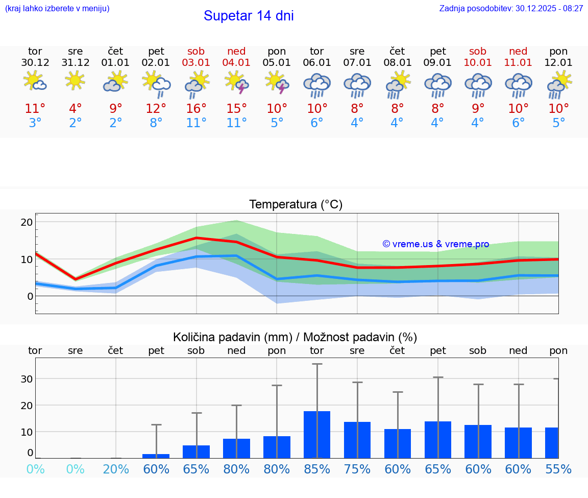 VREME 15 DNI Supetar