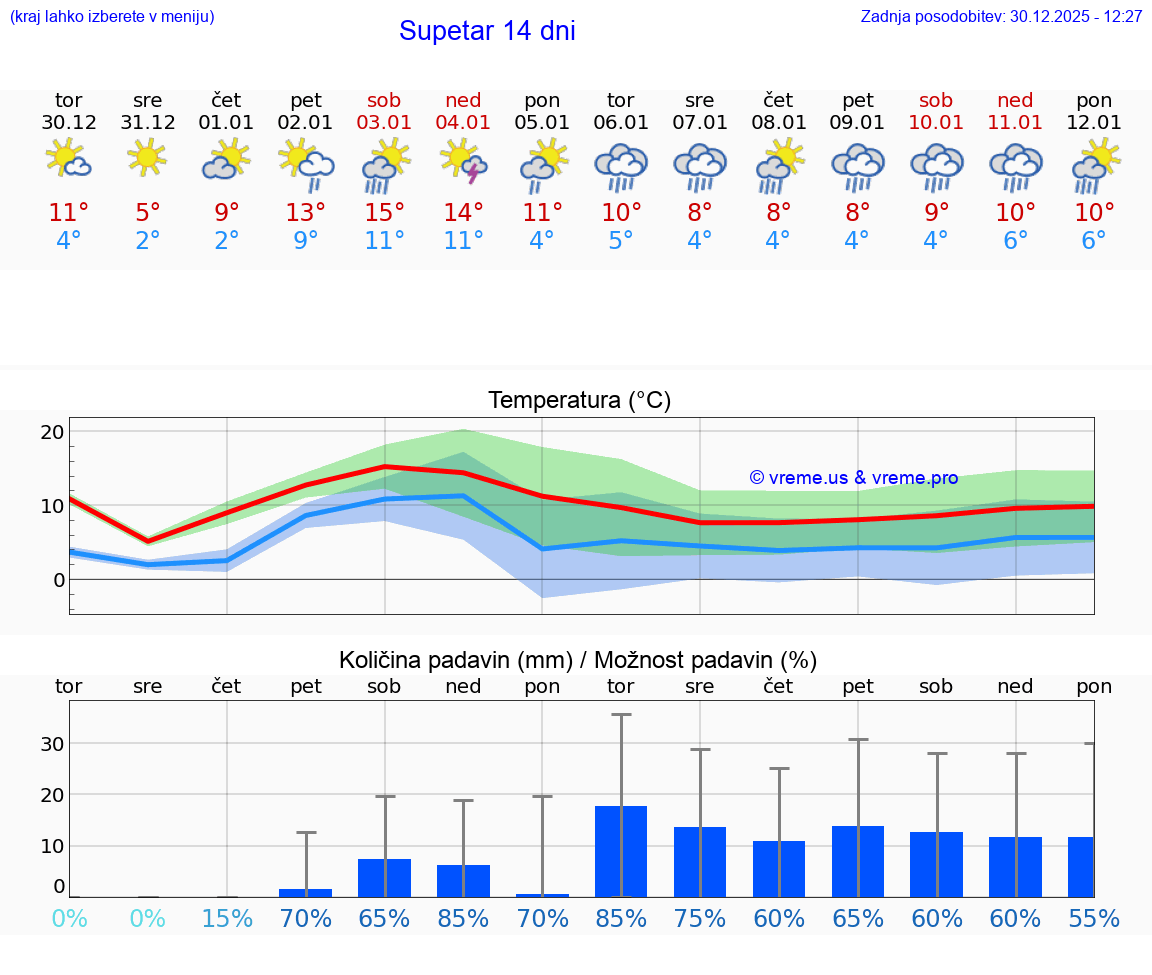 VREME 25 DNI Supetar