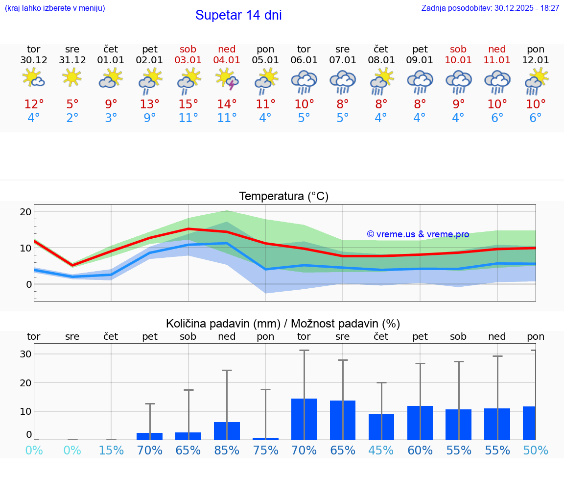VREME 25 DNI Supetar