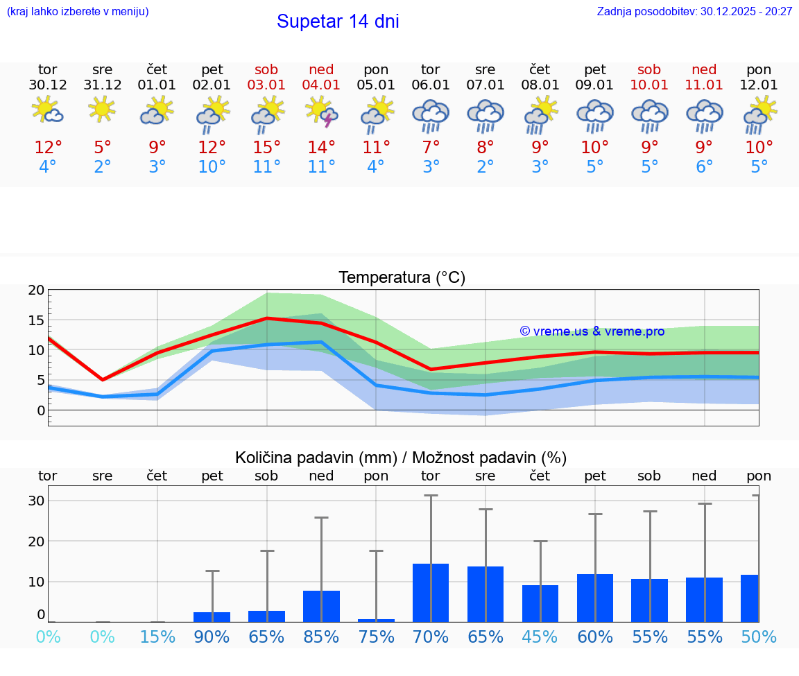 VREME 15 DNI Supetar