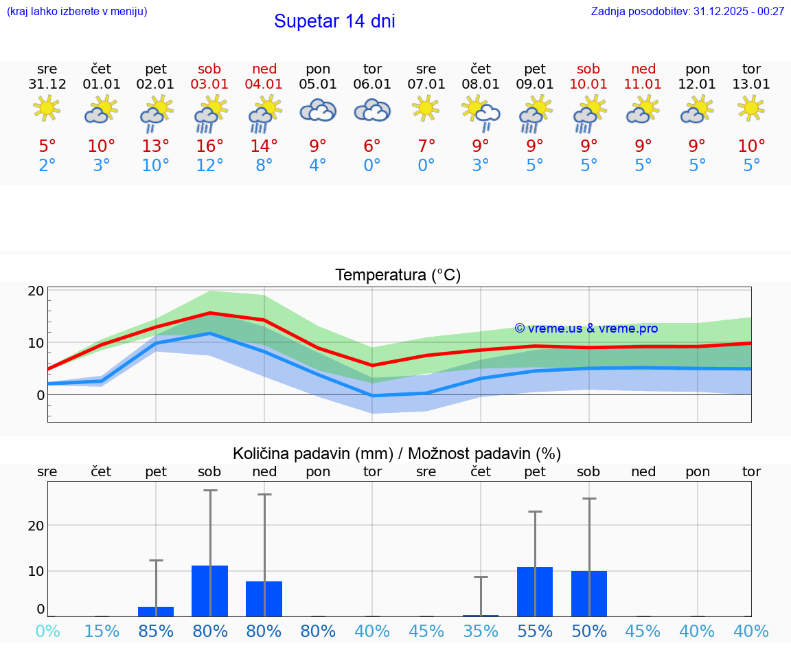 VREME 15 DNI Supetar