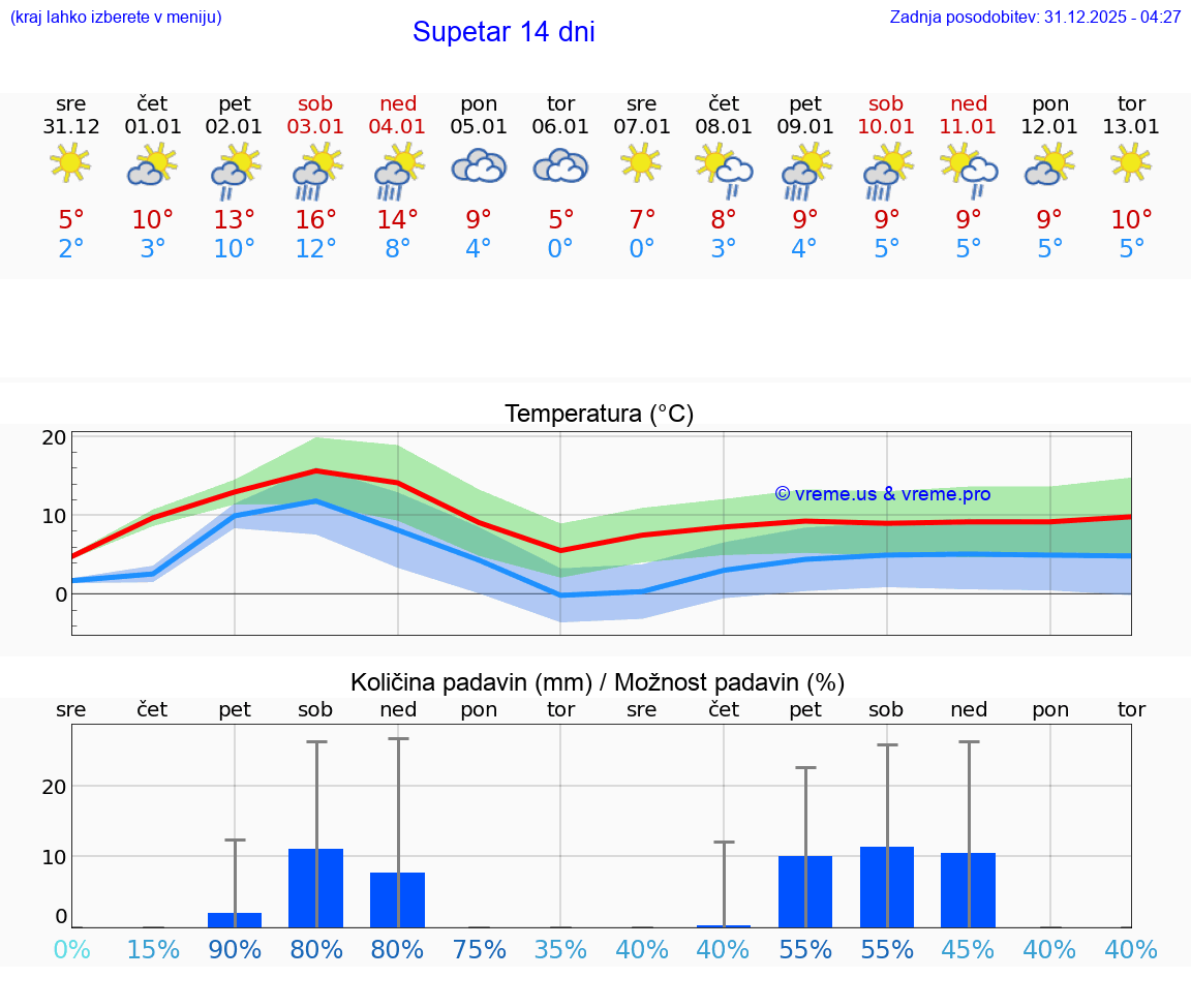 VREME 25 DNI Supetar