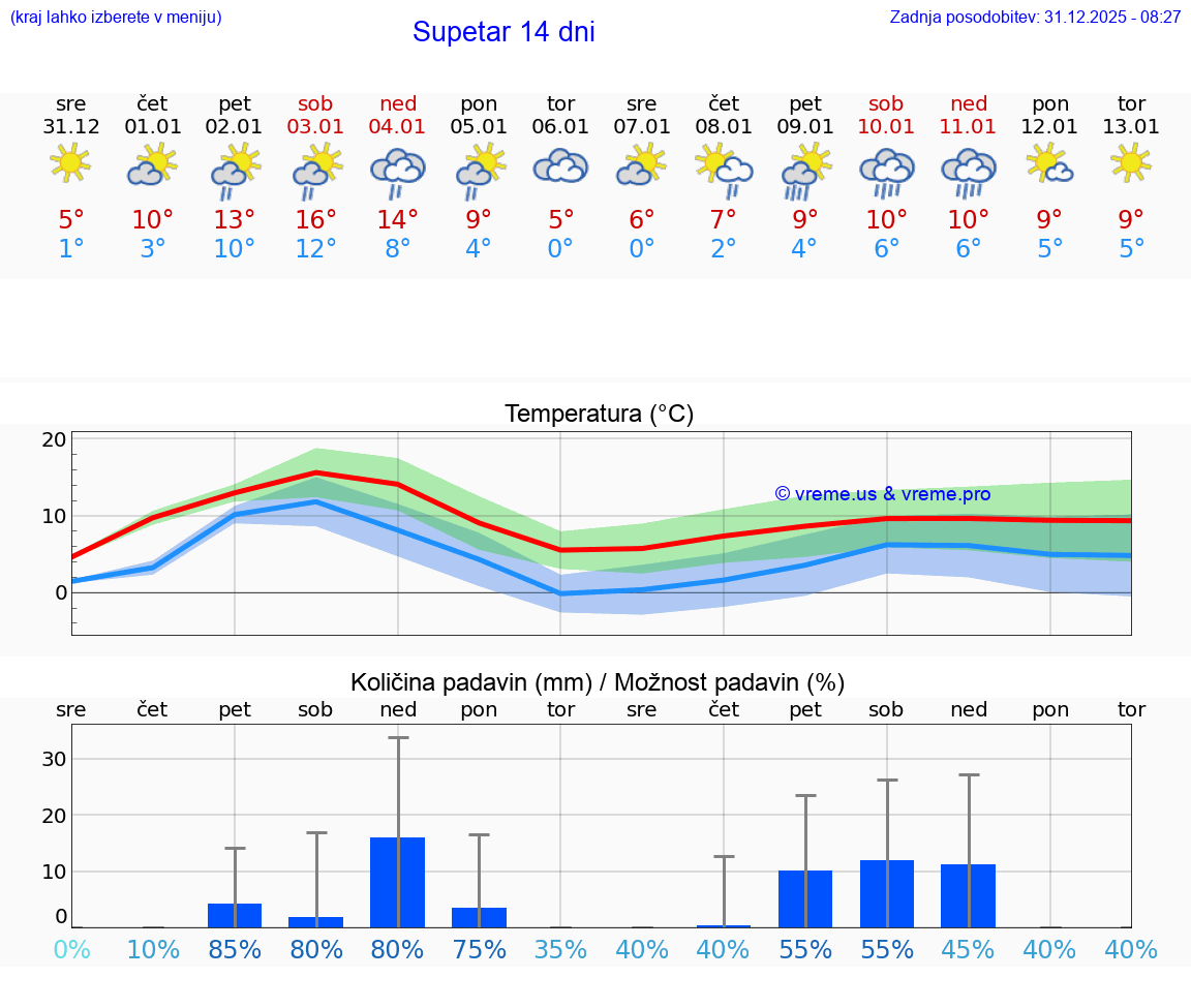 VREME 15 DNI Supetar