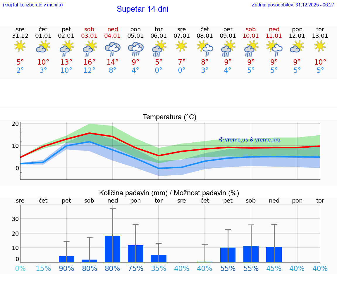 VREME 25 DNI Supetar