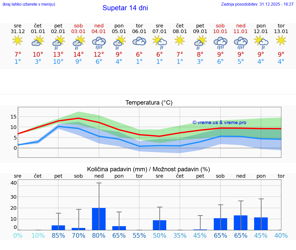 VREME 25 DNI Supetar