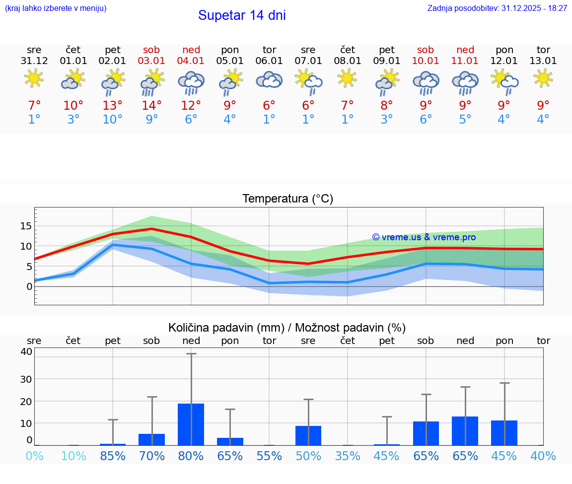 VREME 15 DNI Supetar