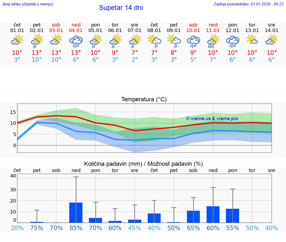 VREME 25 DNI Supetar