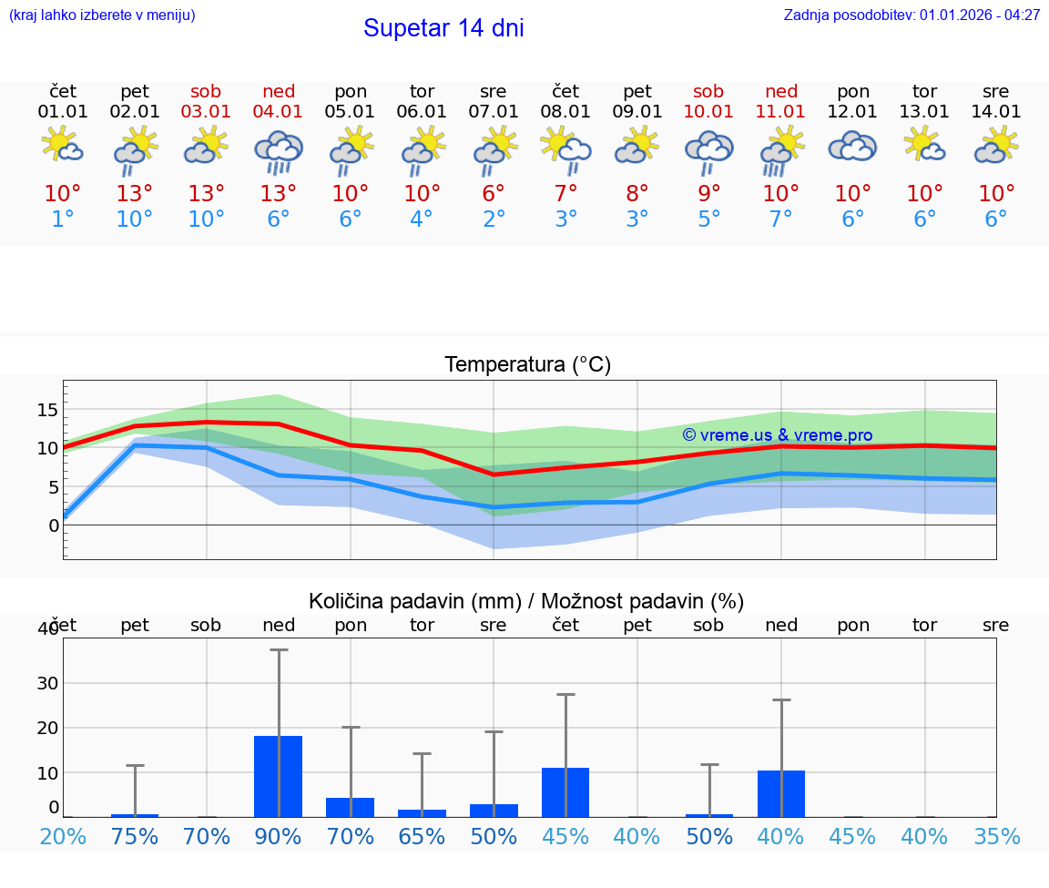 VREME 25 DNI Supetar