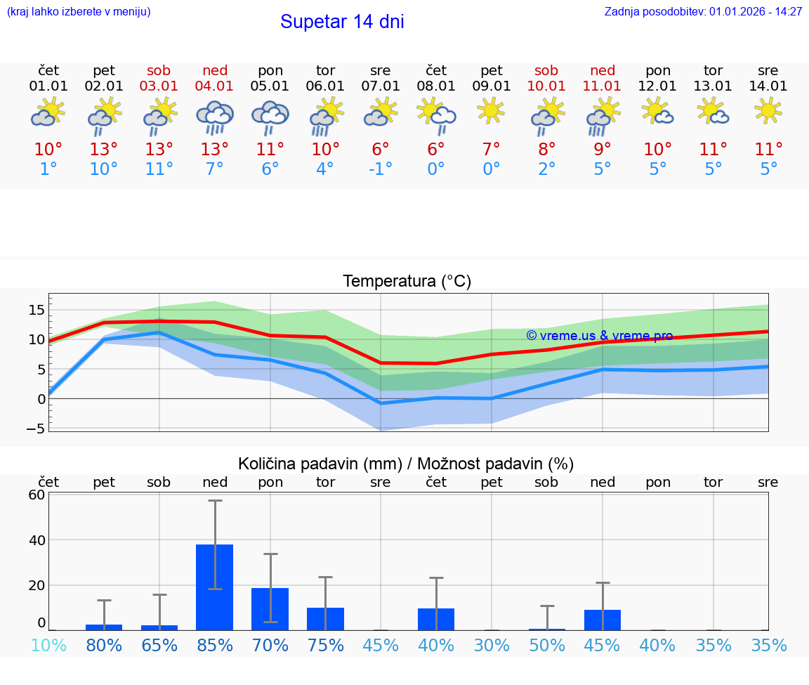VREME 25 DNI Supetar