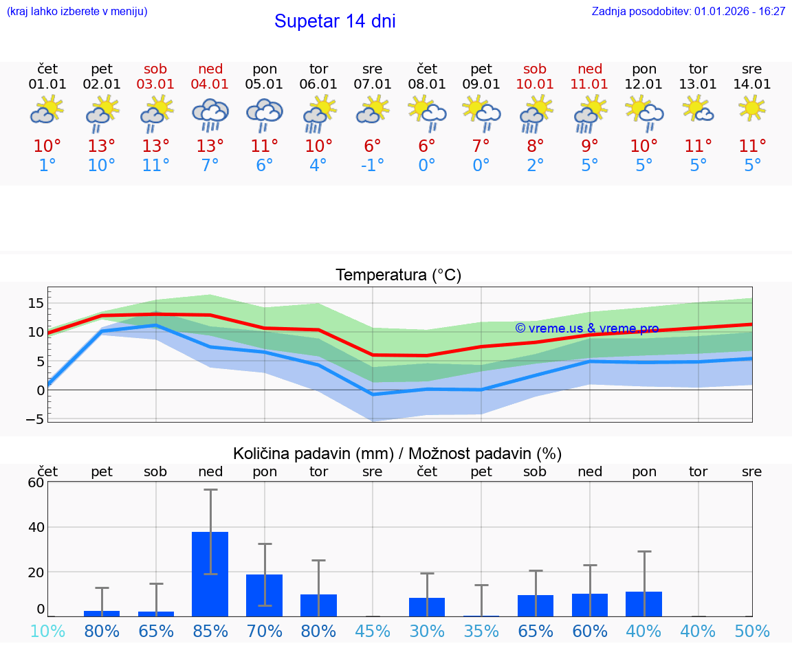 VREME 15 DNI Supetar