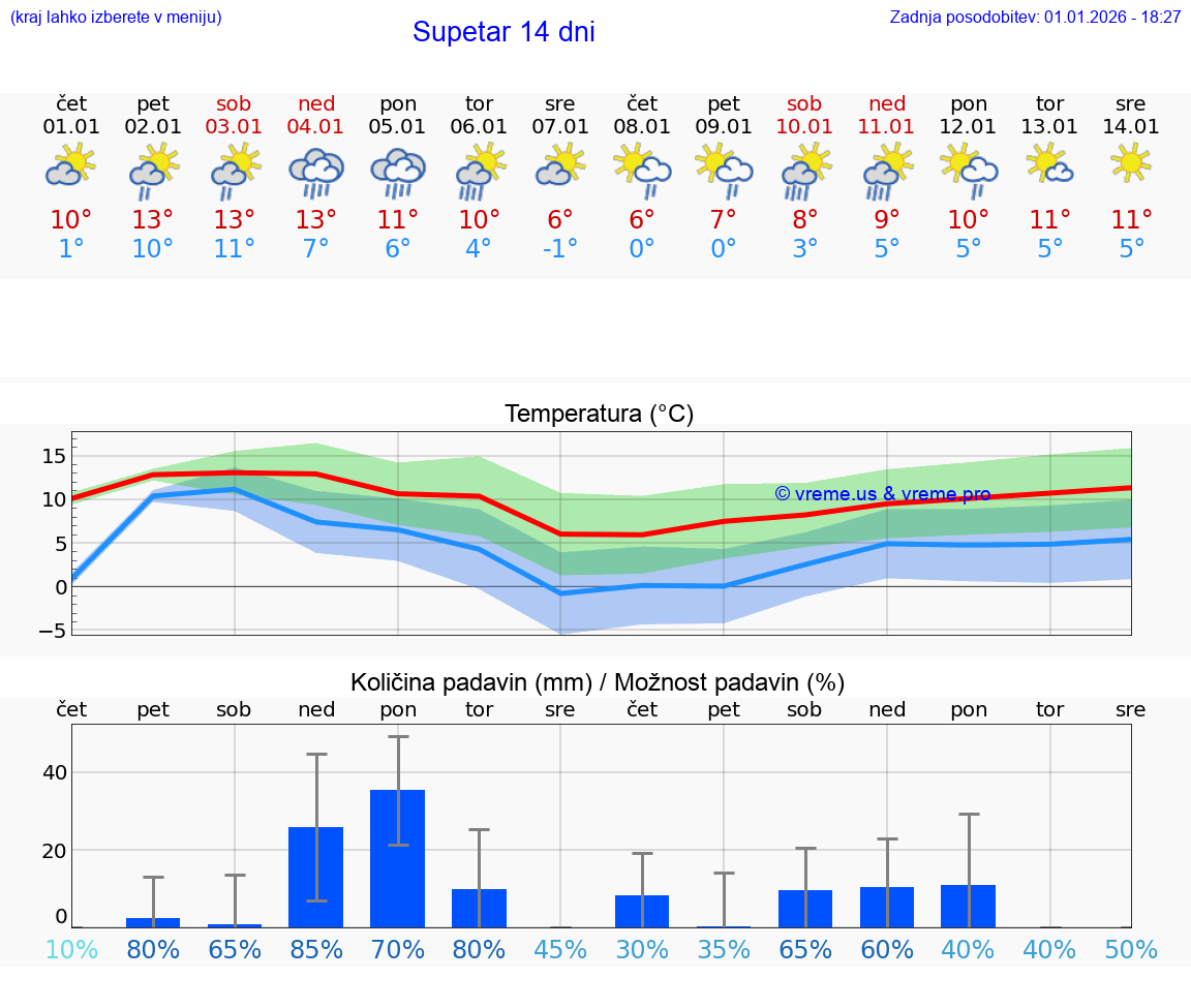 VREME 15 DNI Supetar