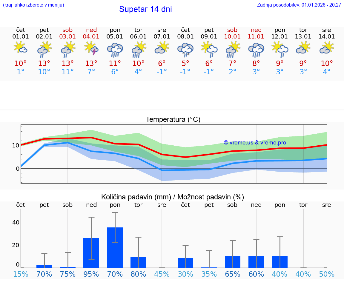 VREME 15 DNI Supetar