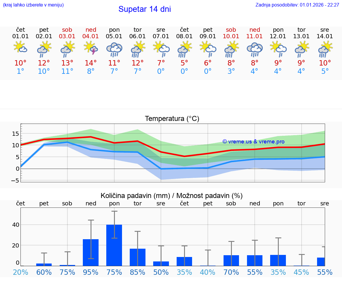 VREME 25 DNI Supetar