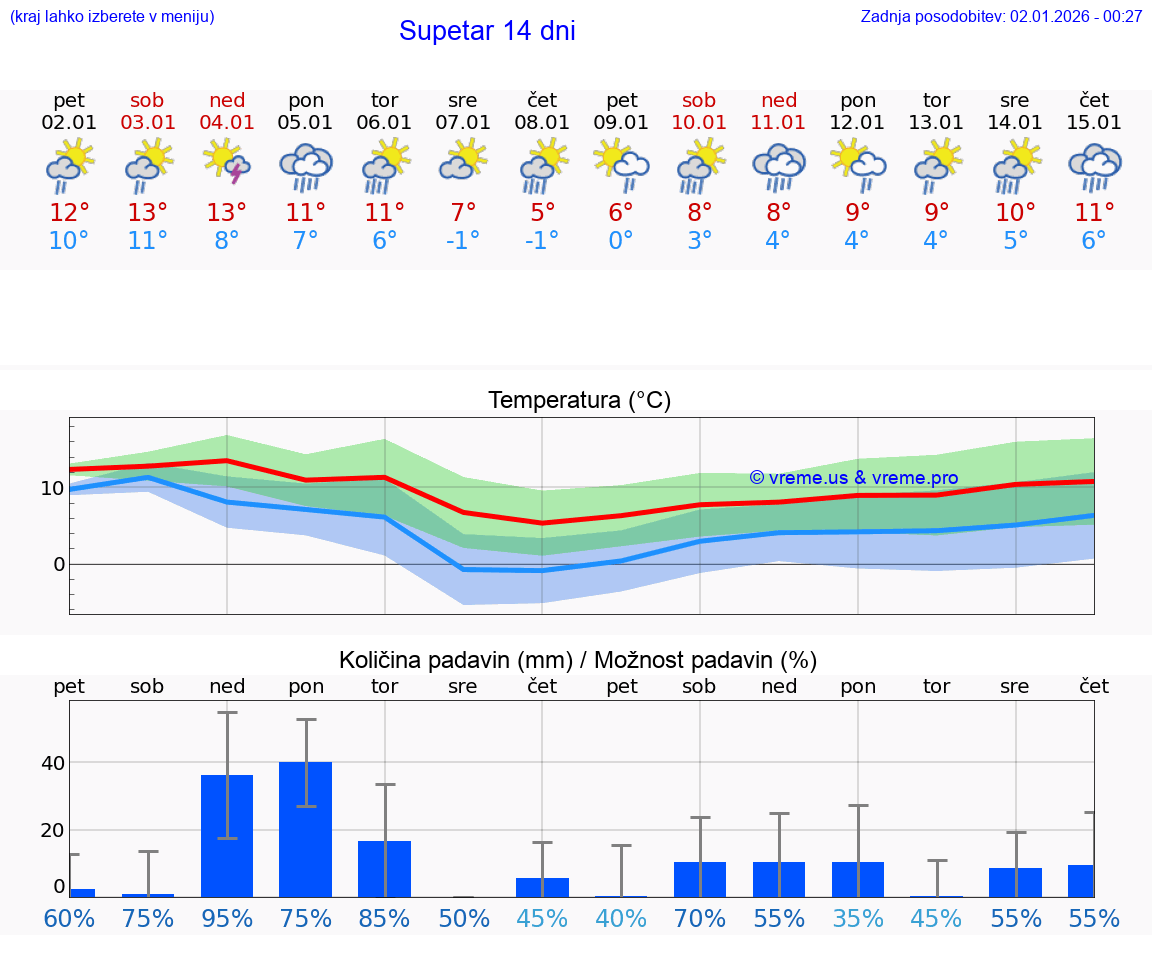 VREME 15 DNI Supetar