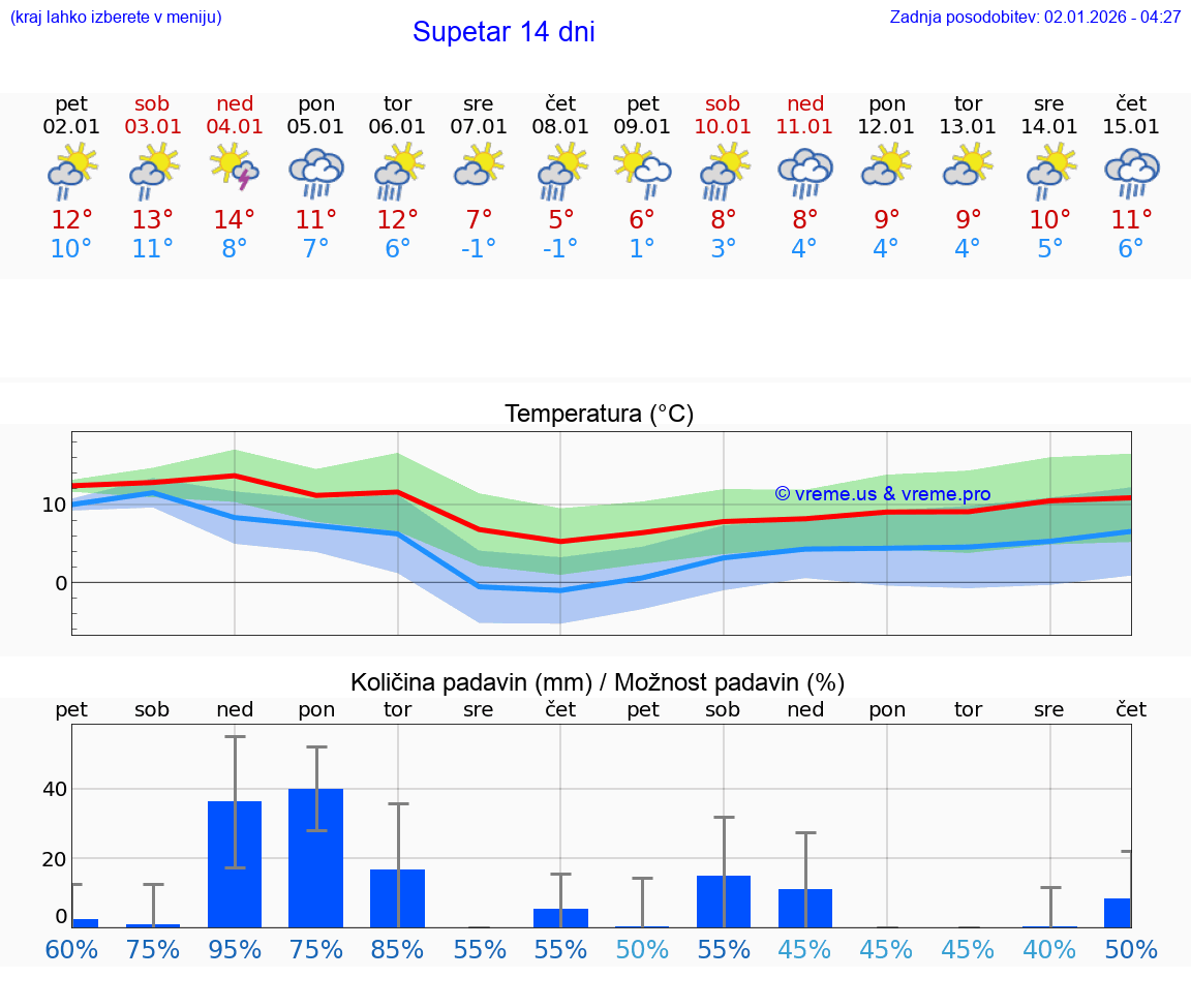 VREME 15 DNI Supetar