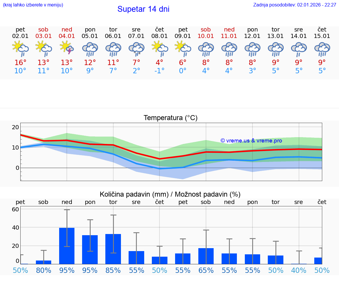 VREME 25 DNI Supetar