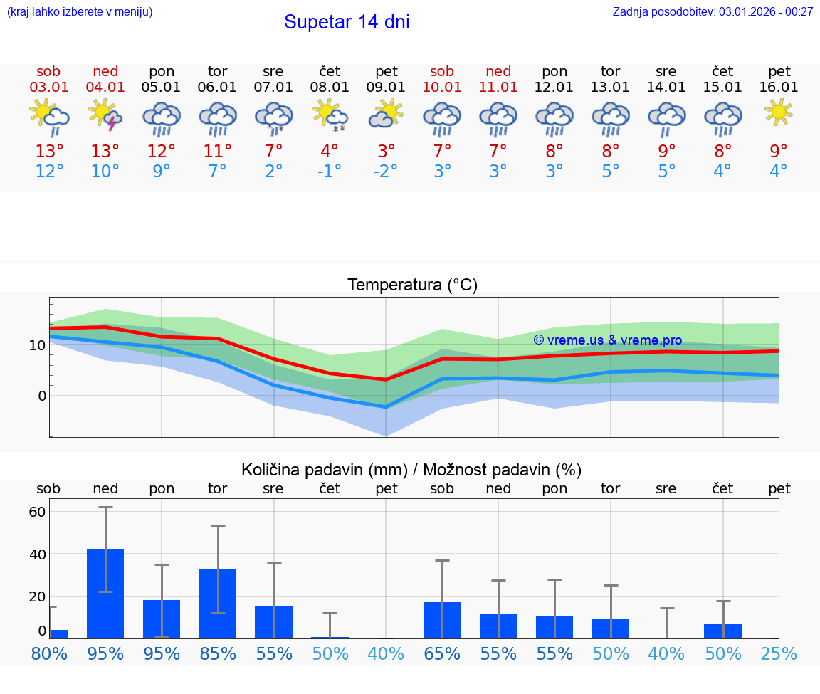 VREME 25 DNI Supetar