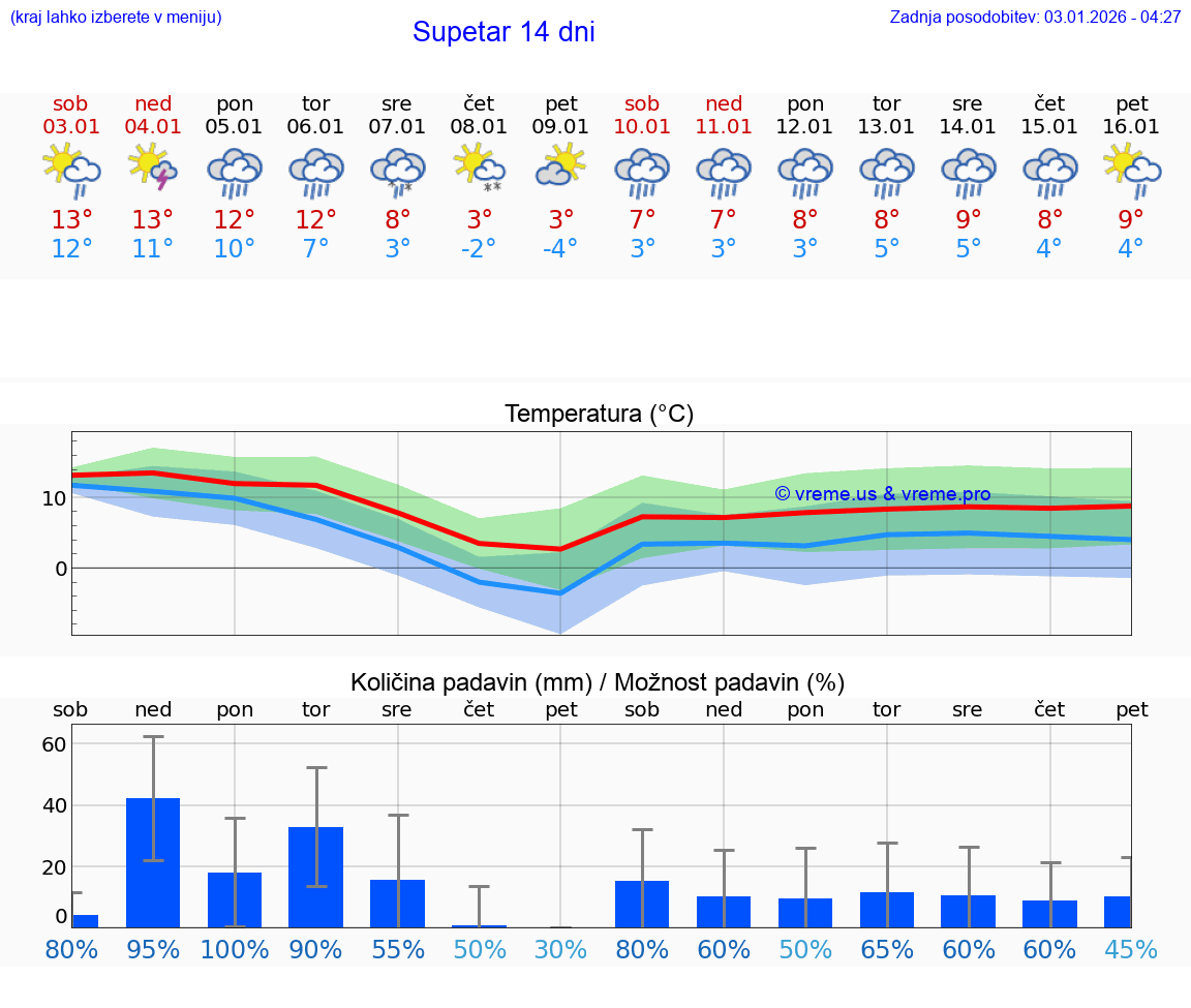 VREME 25 DNI Supetar