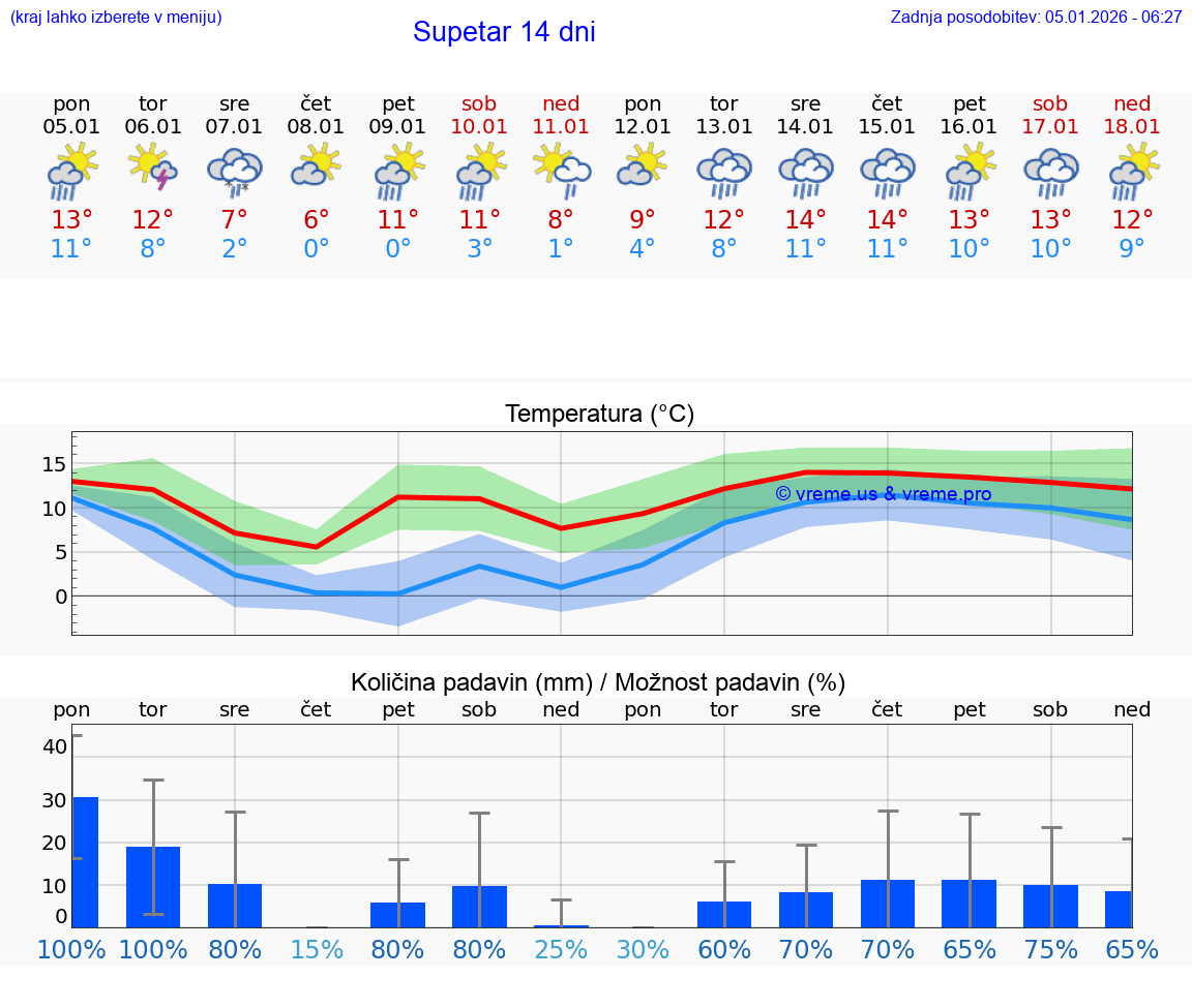 VREME 15 DNI Supetar