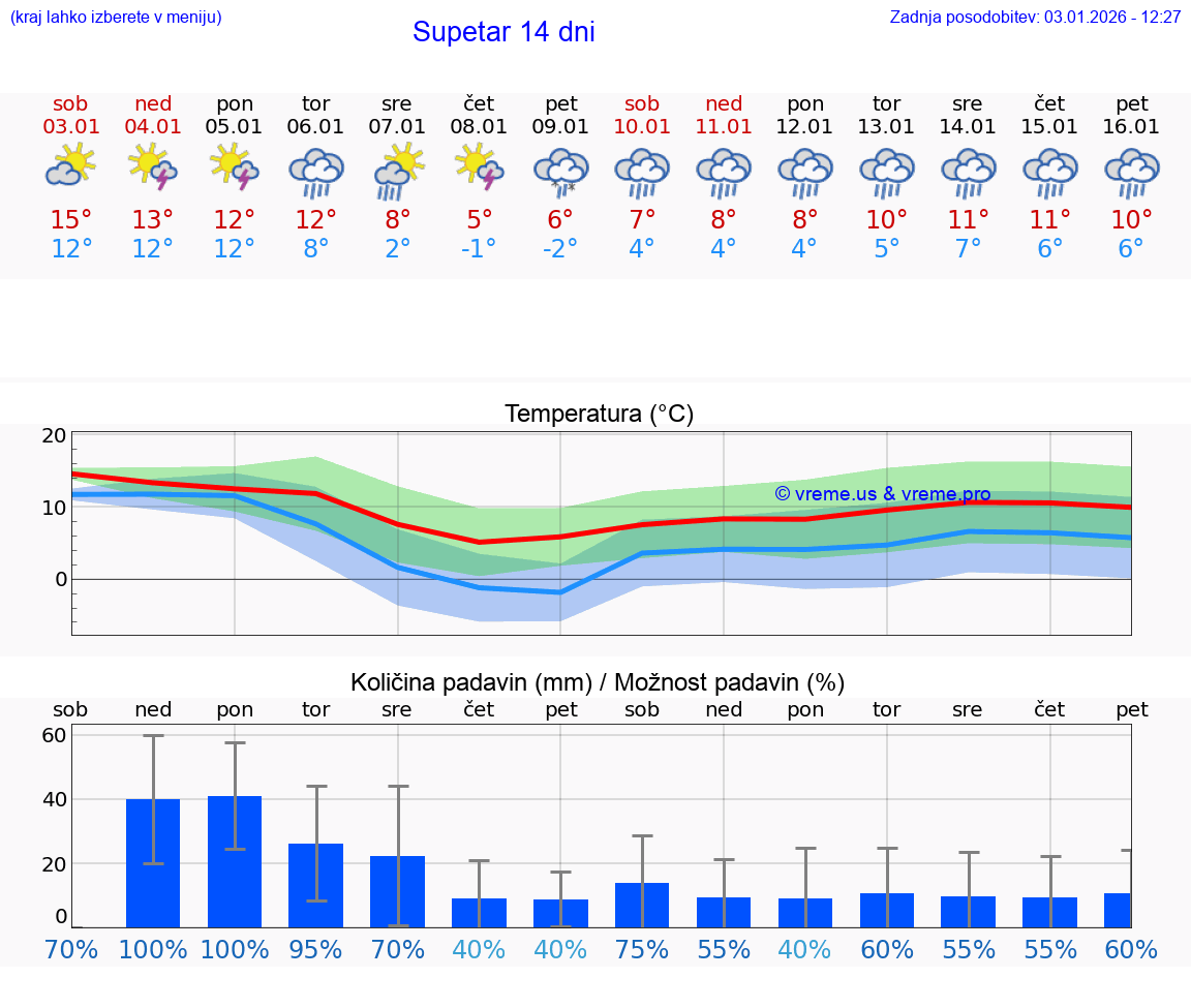 VREME 25 DNI Supetar