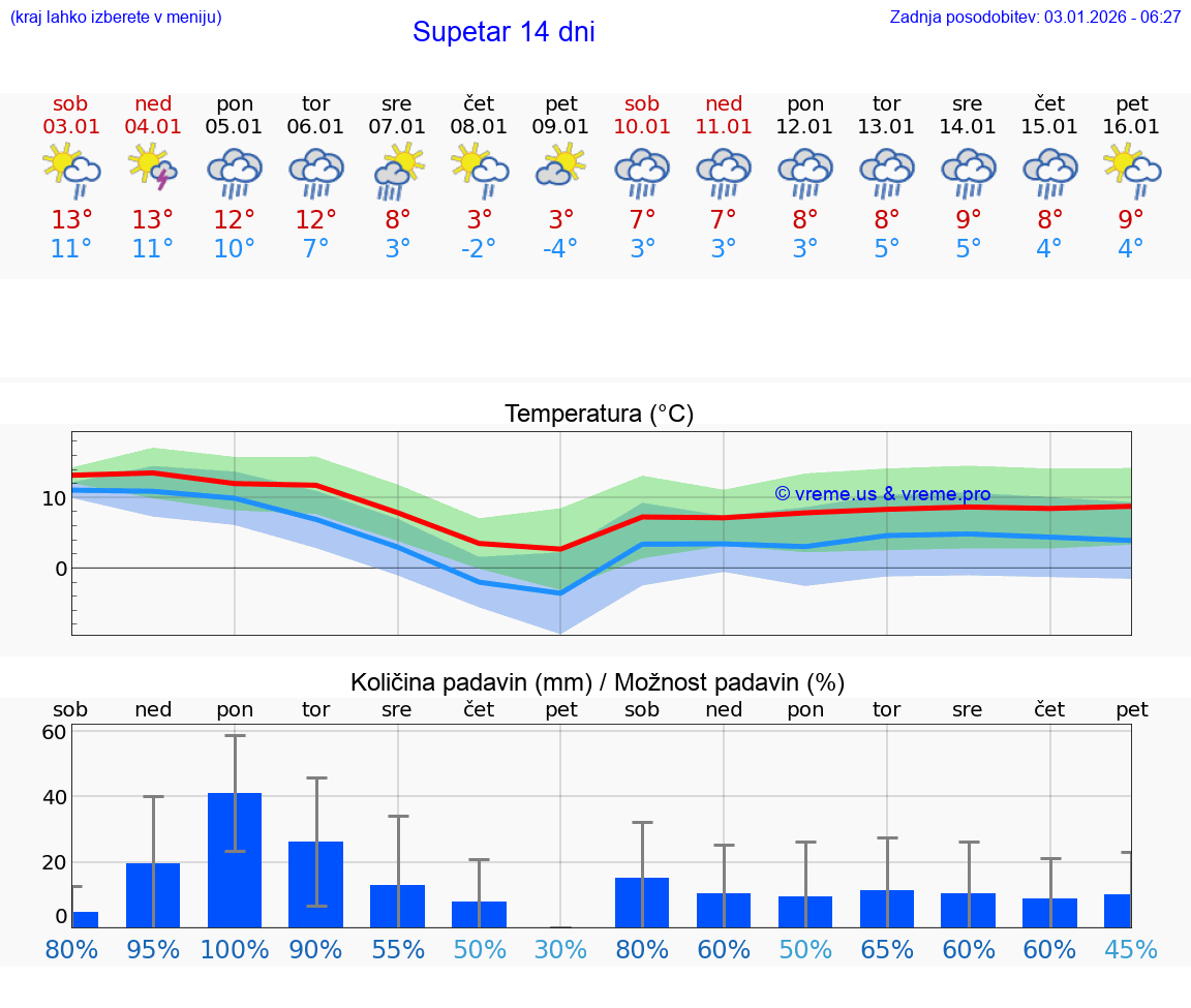 VREME 25 DNI Supetar
