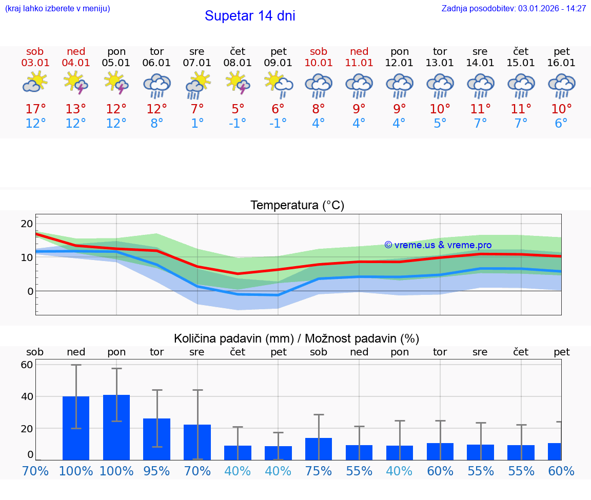 VREME 25 DNI Supetar