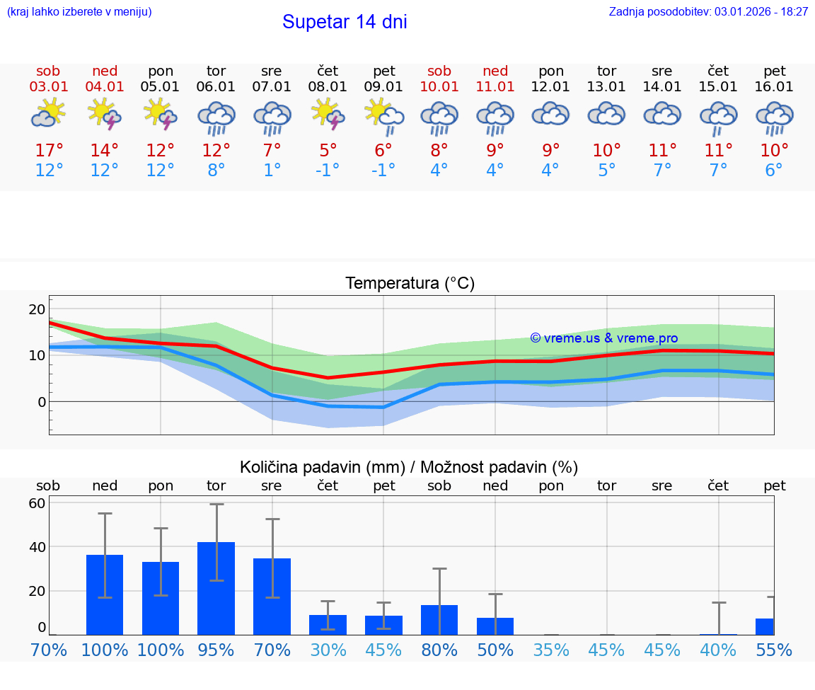 VREME 15 DNI Supetar
