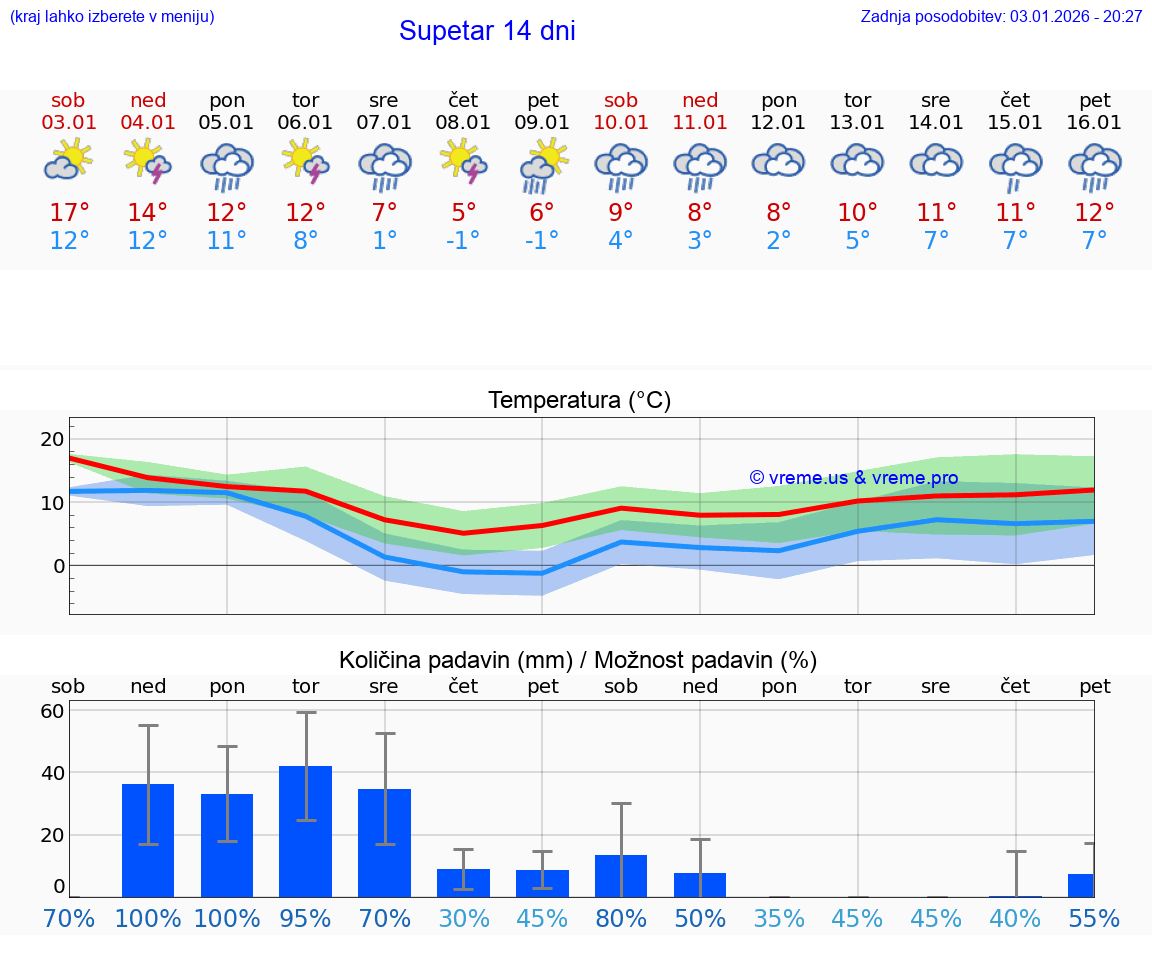 VREME 15 DNI Supetar