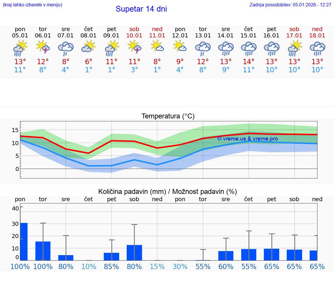 VREME 25 DNI Supetar