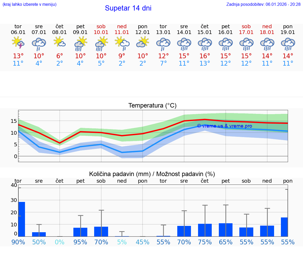 VREME 15 DNI Supetar