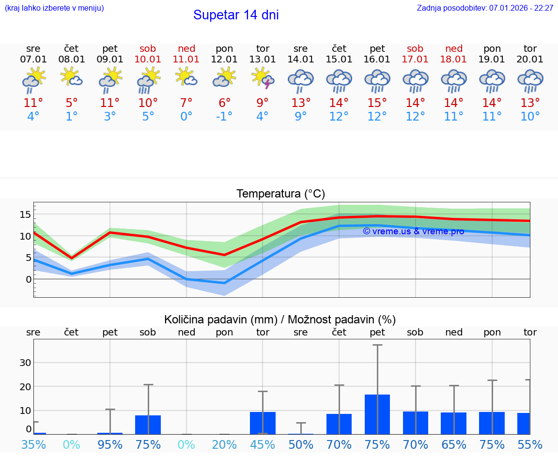 VREME 25 DNI Supetar
