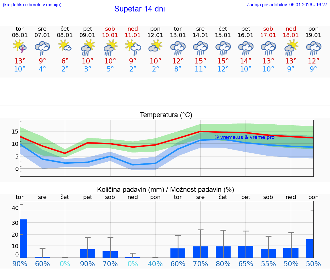 VREME 25 DNI Supetar