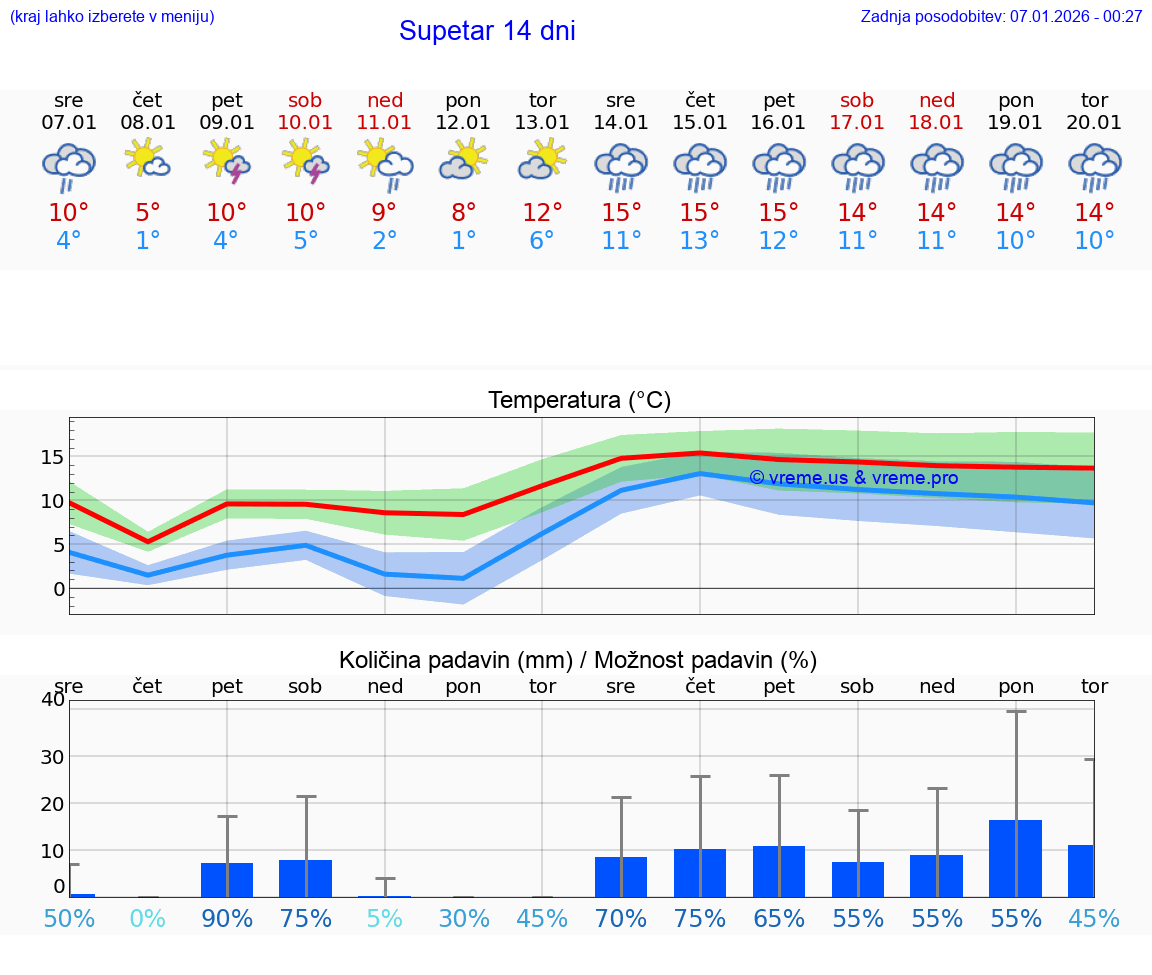 VREME 15 DNI Supetar