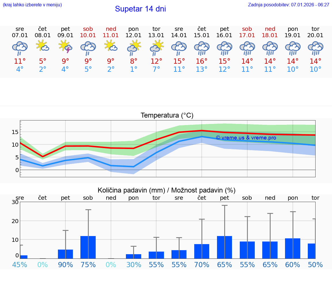 VREME 15 DNI Supetar