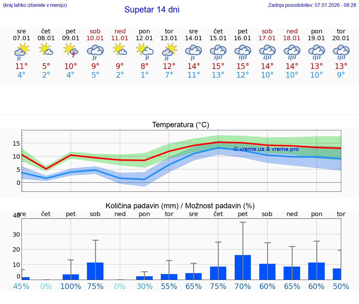 VREME 15 DNI Supetar